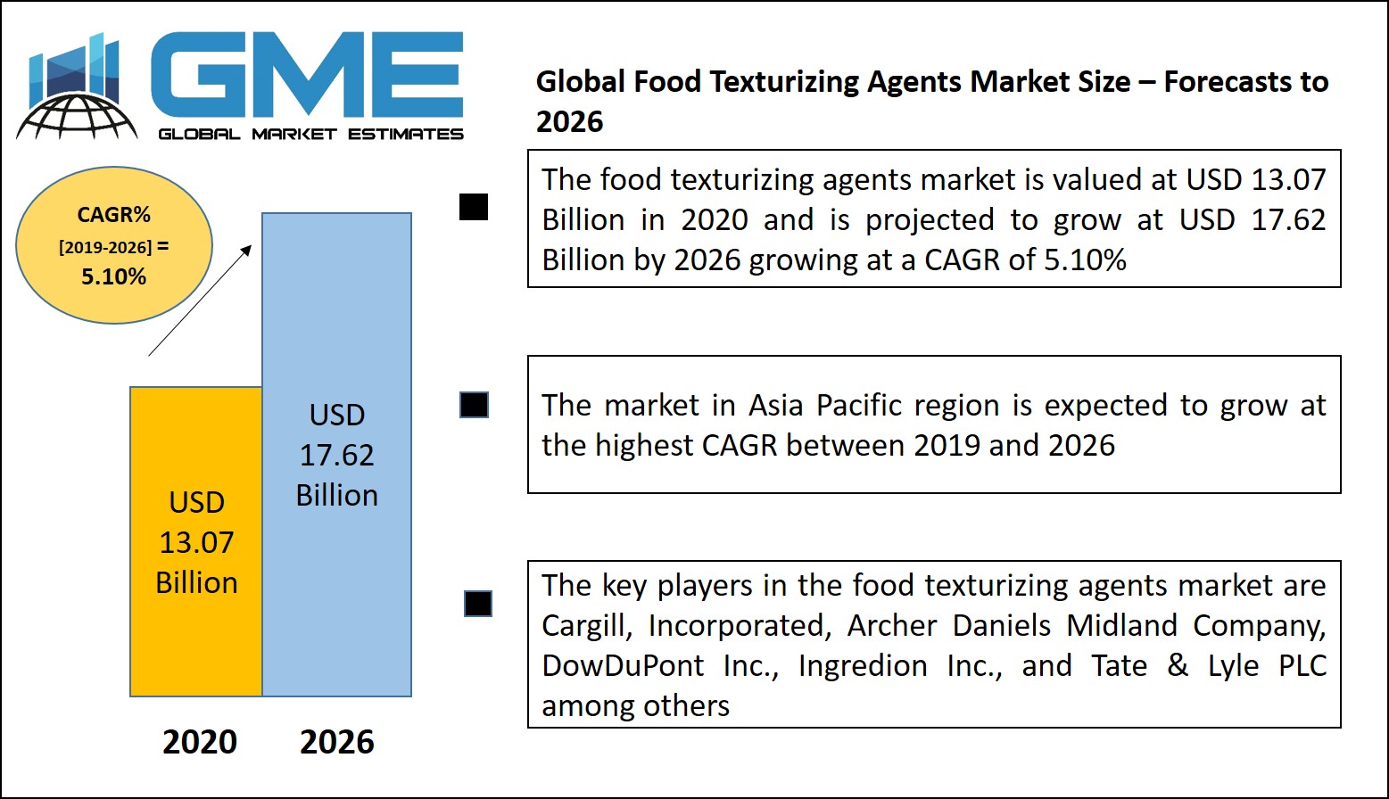 Food Texturizing Agents Market 